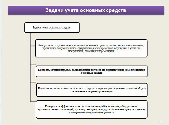 Дипломная работа: Организация учета основных средств и их эффективность использования